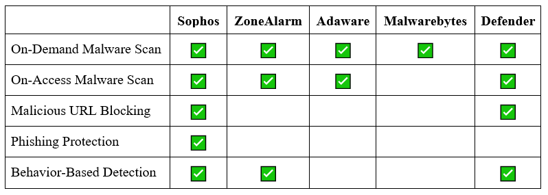 Sophos Home Free – Best for Real-Time Protection