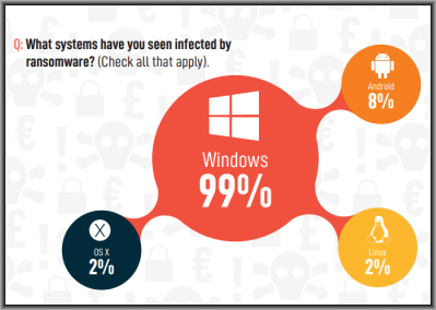 Windows is Still the Most Targeted System