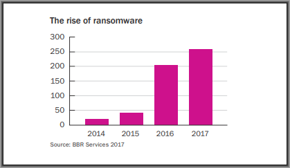 Ransomware Continues to Grow Annually