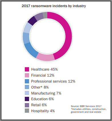 The Healthcare Industry is the Most Targeted